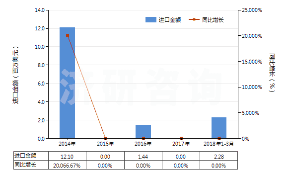 2014-2018年3月中國粗甲苯(HS27072000)進口總額及增速統(tǒng)計 2014-2018年3月中國粗甲苯(HS27072000)進口總額及增速統(tǒng)計